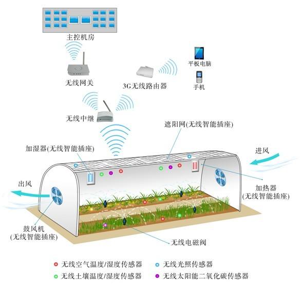 智慧物联网